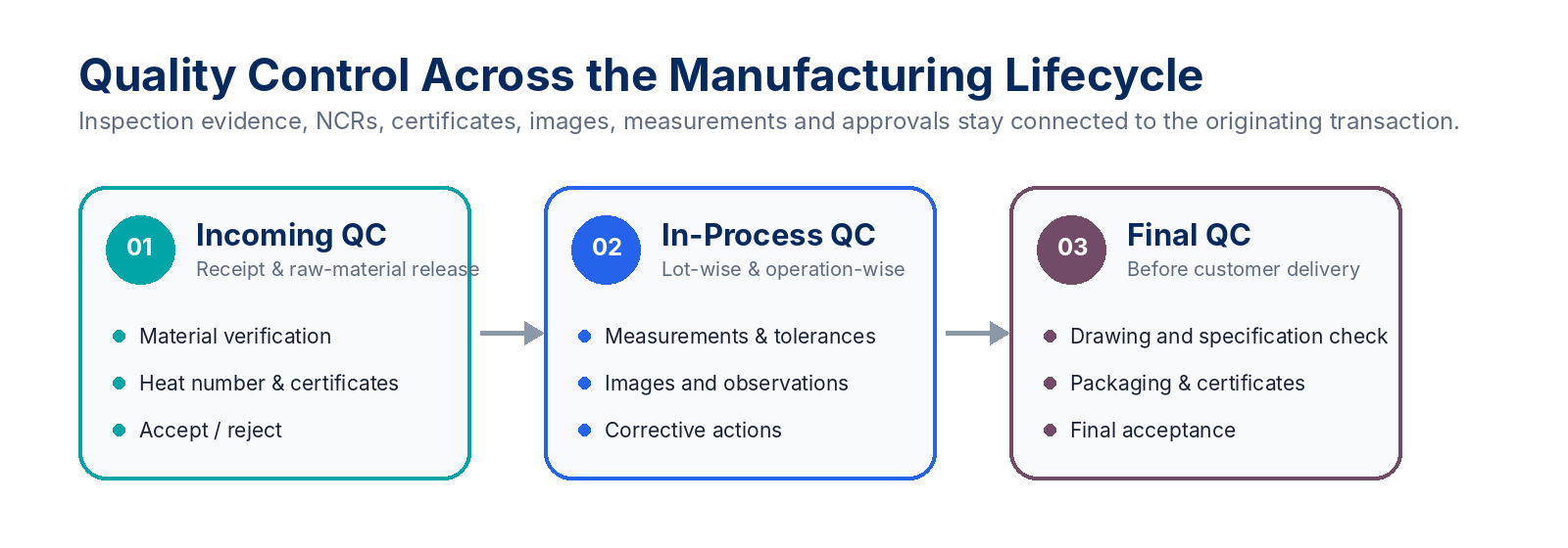 Three-Stage Quality Control