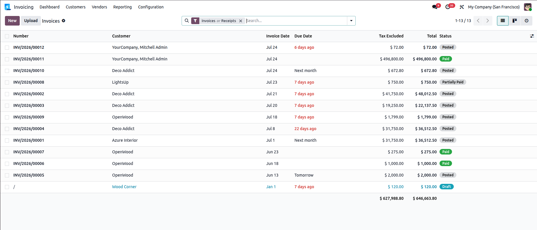 Odoo accounting dashboard sample