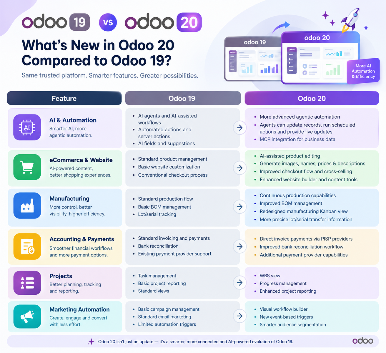 Odoo 19 vs Odoo 20 comparison showing new AI, eCommerce, manufacturing, accounting, and marketing features
