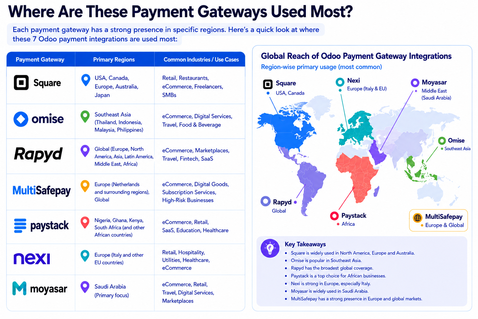 Which payment gateway used most in which country